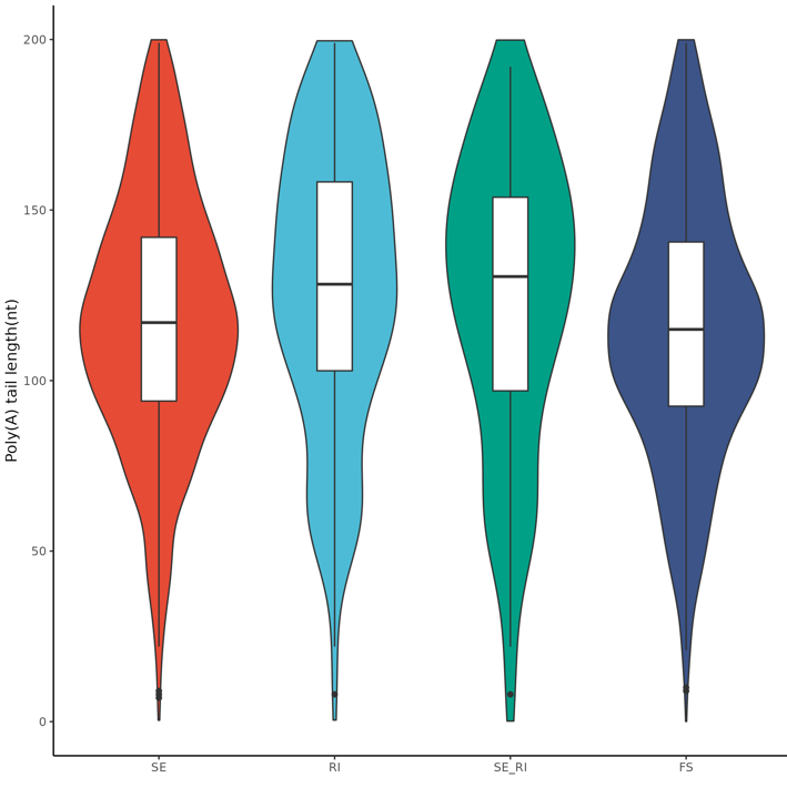 AS Type PolyA Length Violin Plot