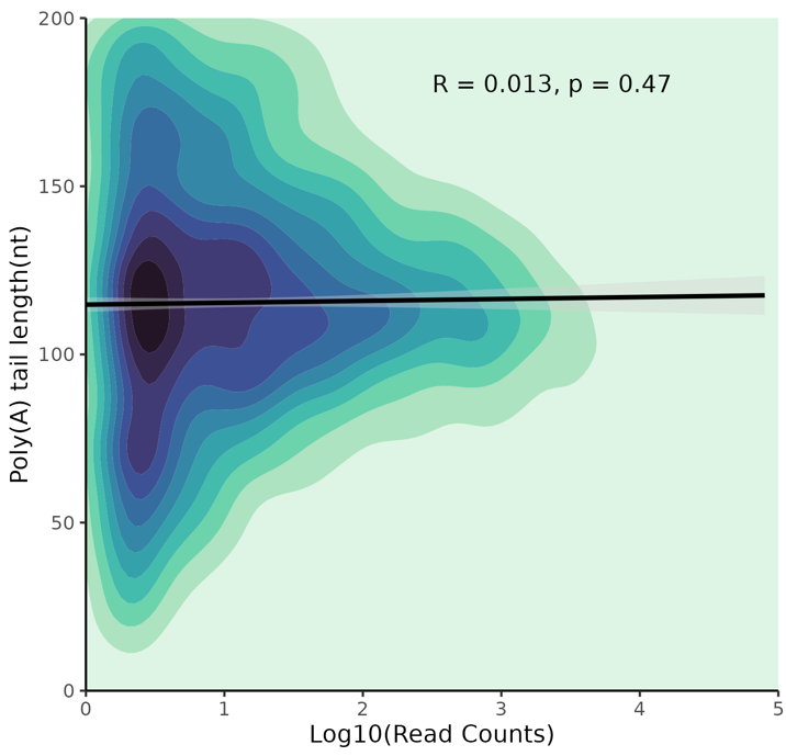Counts vs PolyA Length Correlation