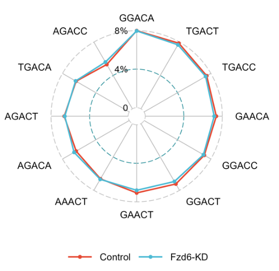 Modification Motif Radar Chart