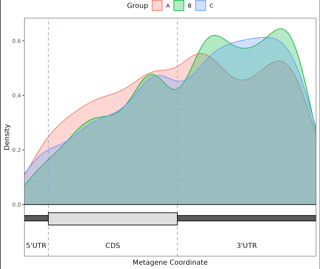 Modification Density Result