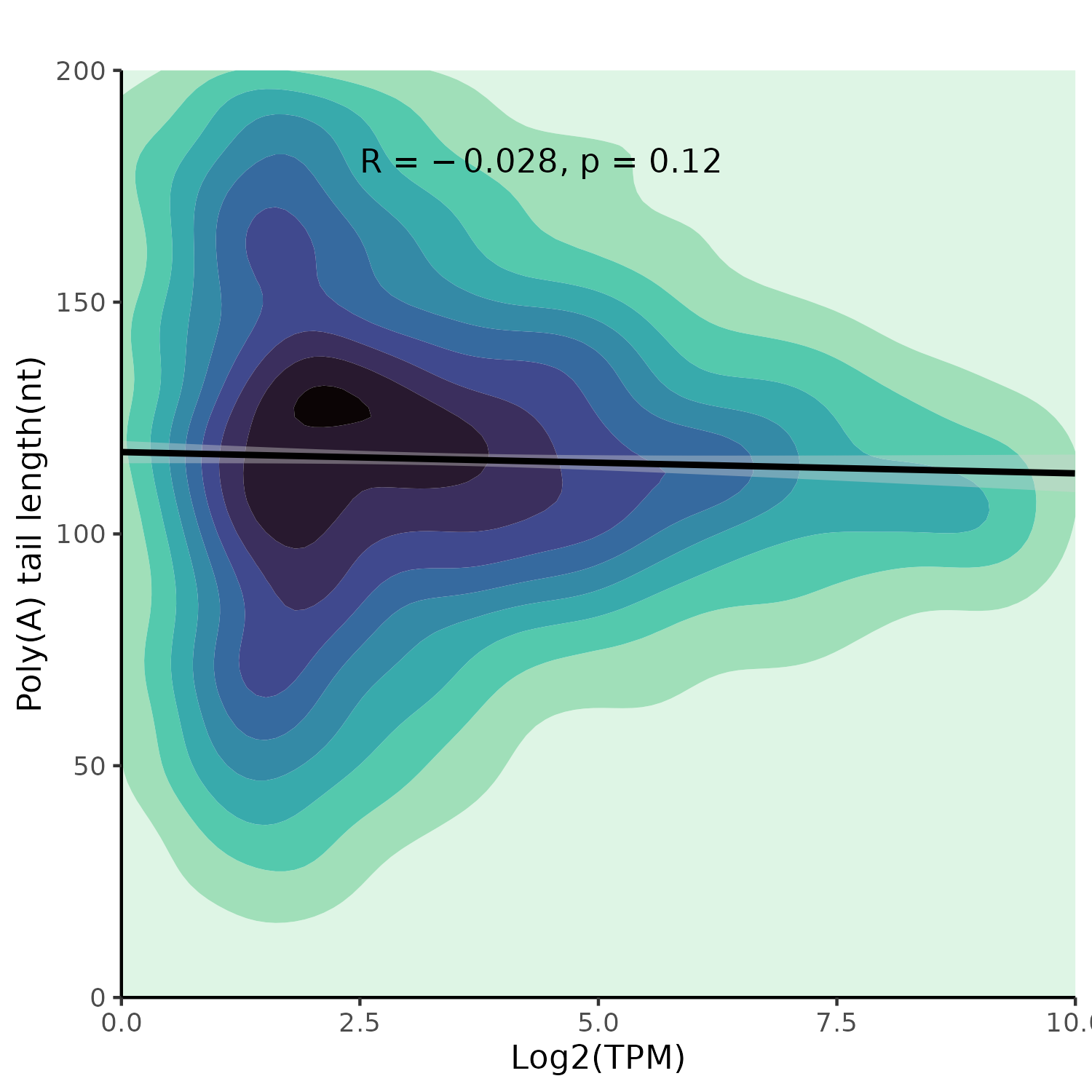 TPM vs PolyA Length Correlation