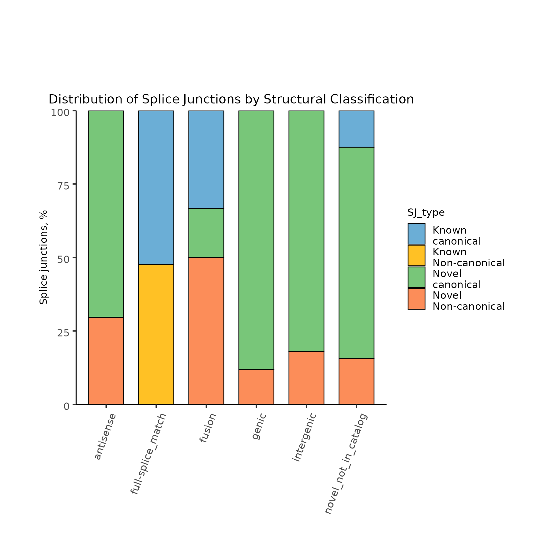 SQANTI3 Junction Distribution