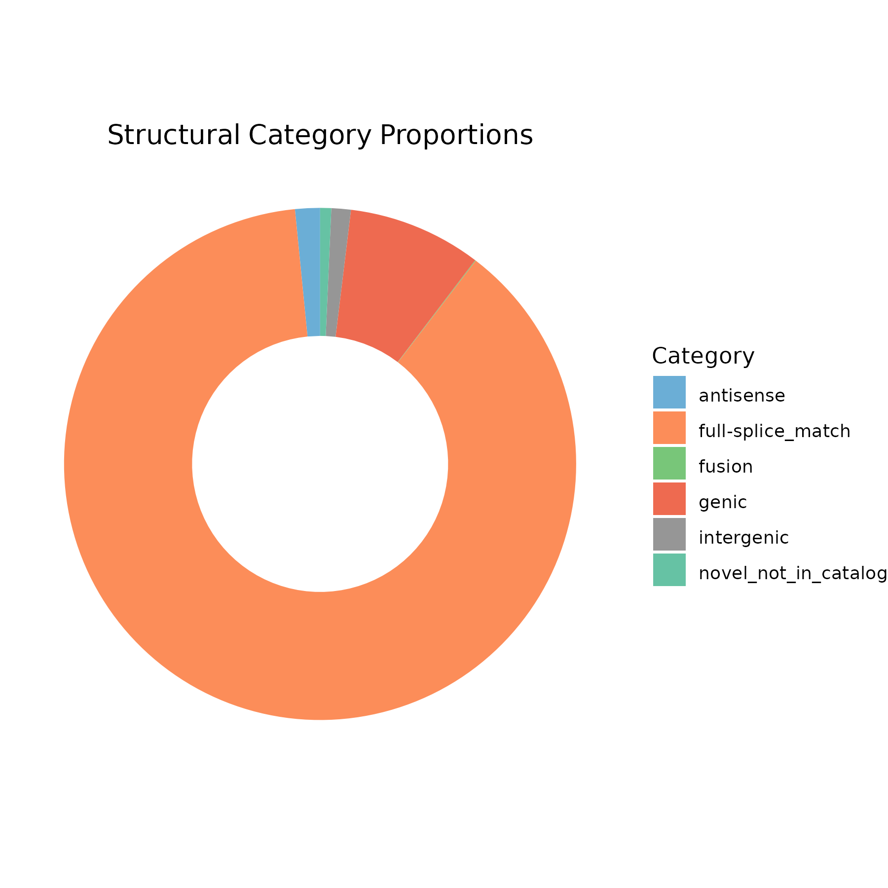 SQANTI3 Structural Category Proportions