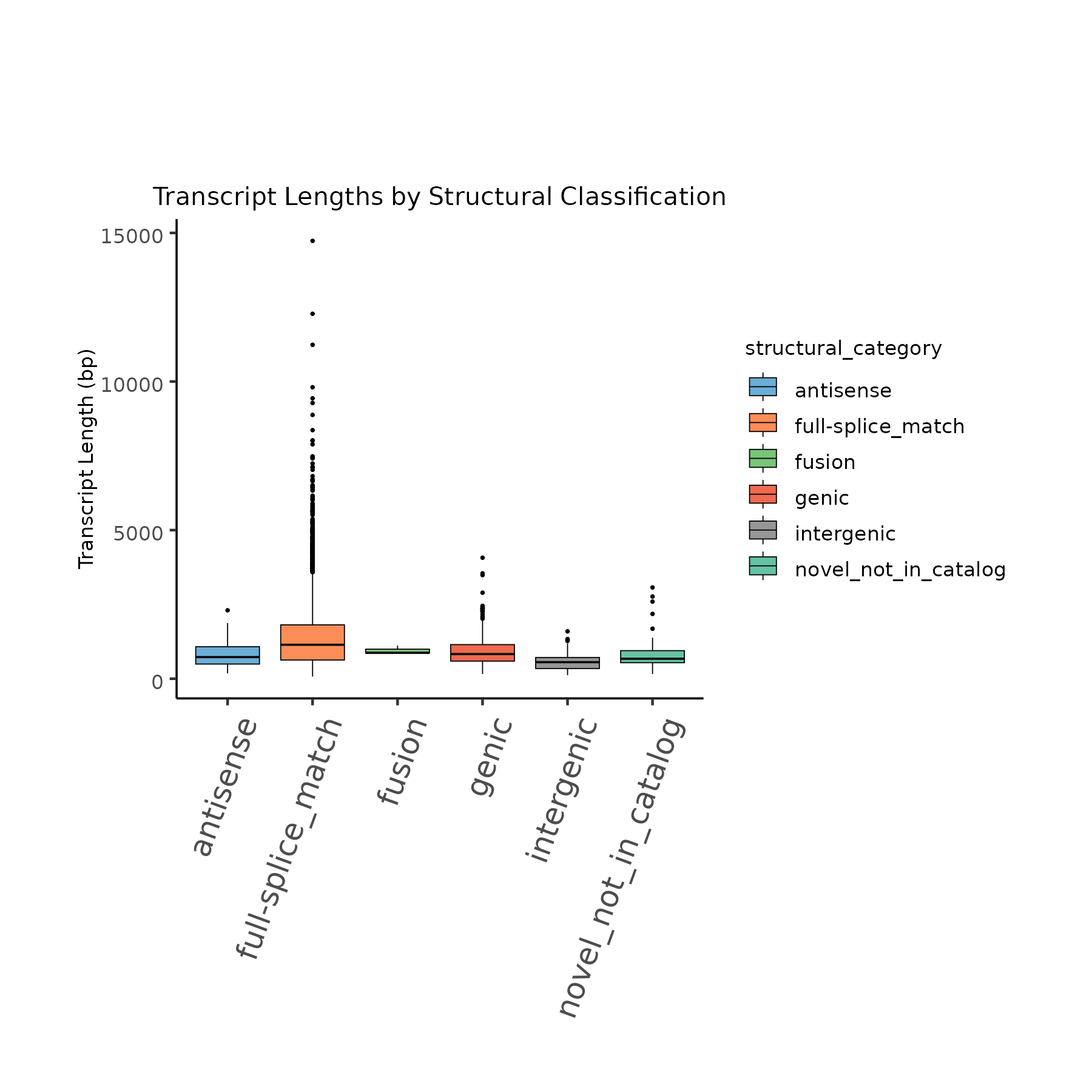 SQANTI3 Transcript Lengths