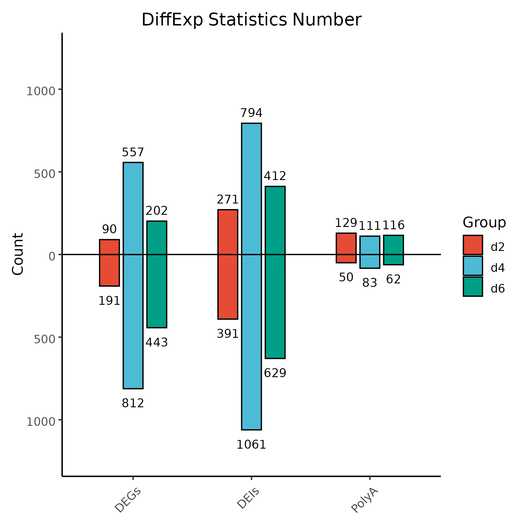 DEG/DEI Bar Chart